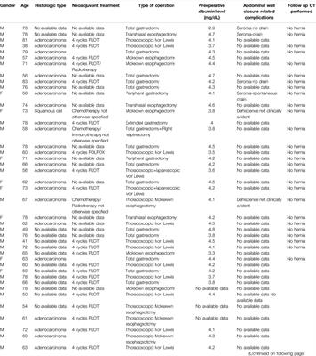 Prophylactic Mesh Augmentation of Midline Closure in Patients Undergoing Resection for Upper Gastrointestinal Cancer Reduces the Rate of Incisional Hernia: Results of a Case-Series Study